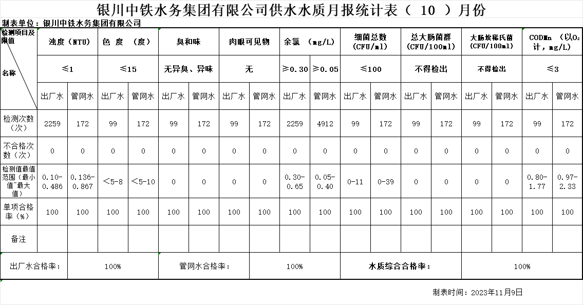 銀川中鐵水務集團有限公司供水水質(zhì)月報統(tǒng)計表2023年（ 10 ）月份.png