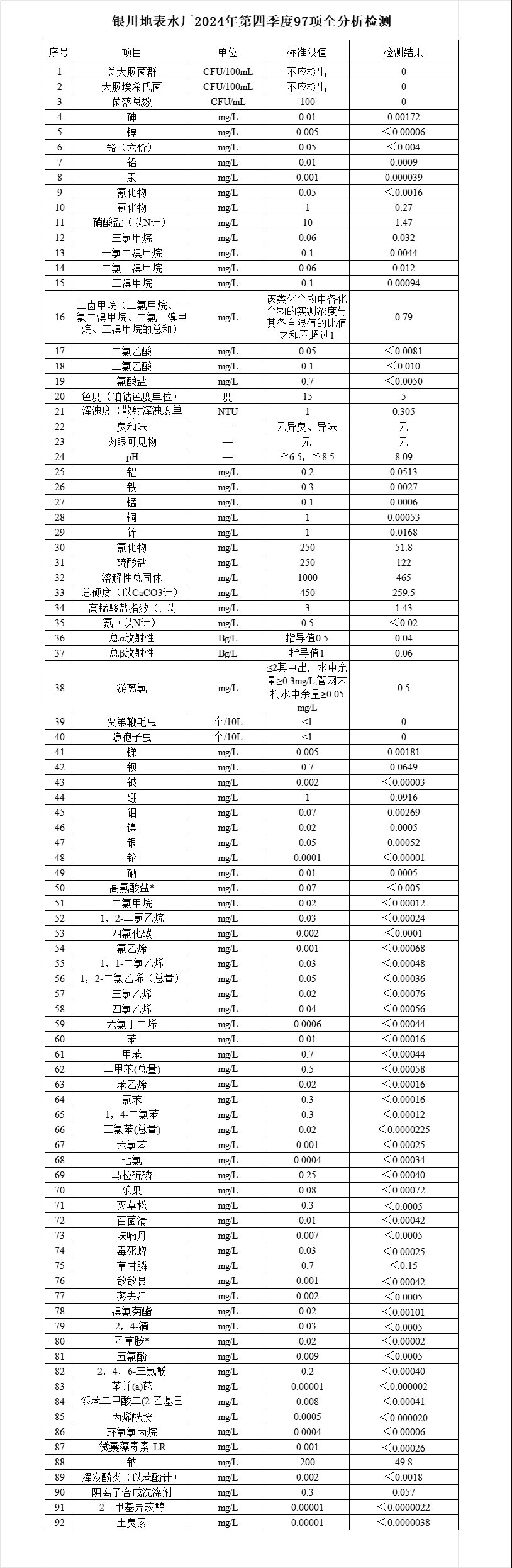 銀川地表水廠2024年第四季度97項(xiàng)全分析.png